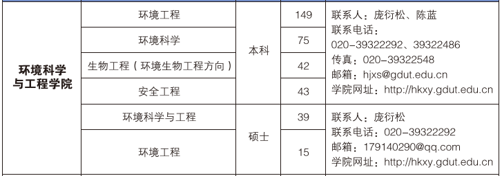 环境科学与工程学院2016届毕业生介绍